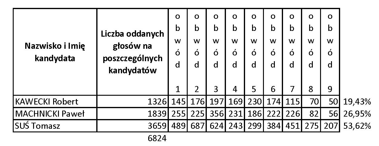 tabela wyniki wyborów