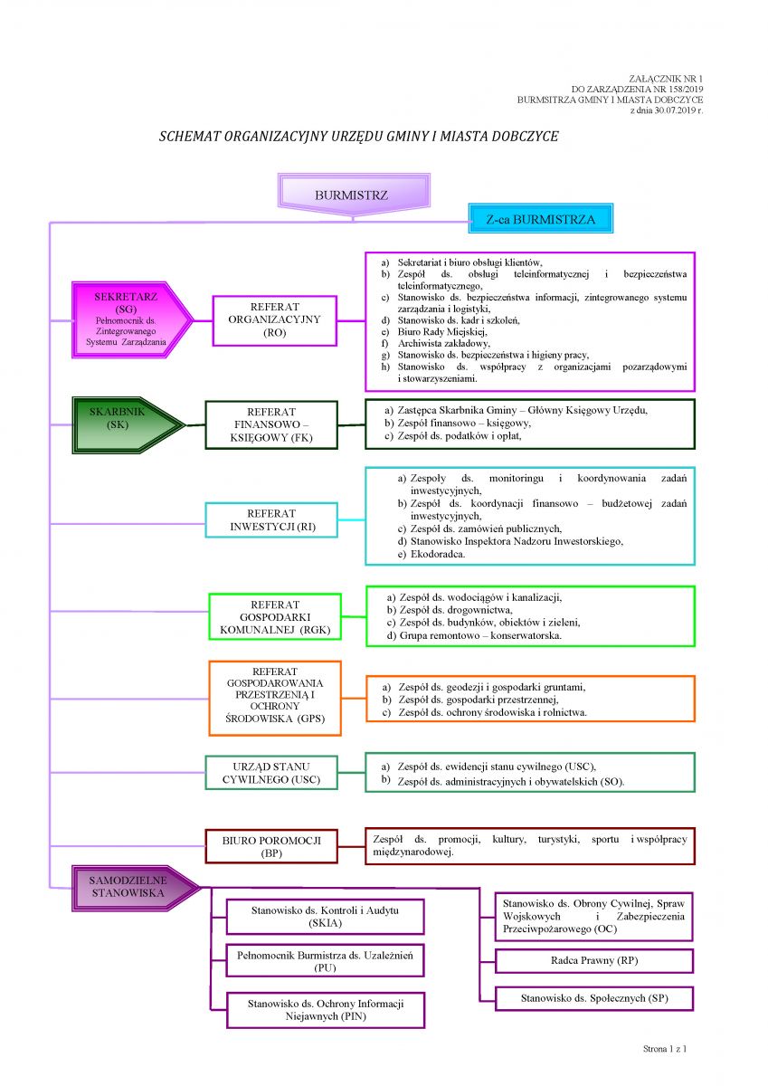 schemat organizacyjny UGiM Dobczyce