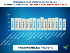 wykres przedstawiający frekwencję w poszczególnych komisjach wyborczych