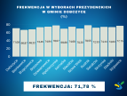 wykres przedstawiający frekwencję w mieście i poszczególnych sołectwach gminy Dobczyce