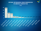 wykres przedstawiający wyniki wyborów w gminie Dobczyce z podziałem na kandydata