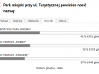 wyniki ankiety na nazwe parku