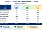 Bardzo dobre wyniki ósmoklasistów z Gminy Dobczyce Grafika przedstawia zestawienie średnich wyników egzaminu ósmoklasisty 2026 w szkołach podstawowych Gminy Dobczyce. W centralnej części znajduje się tabela z wynikami z języka polskiego, matematyki i języka angielskiego dla siedmiu szkół podstawowych. Średnie wyniki dla całej gminy wynoszą: język polski – 71,94%, matematyka – 63,20%, język angielski – 78,87%. Wyróżniono najwyższe wyniki w poszczególnych przedmiotach: z języka polskiego – Szkoła Podstawowa w Dziekanowicach (78%), z matematyki – Szkoła Podsta